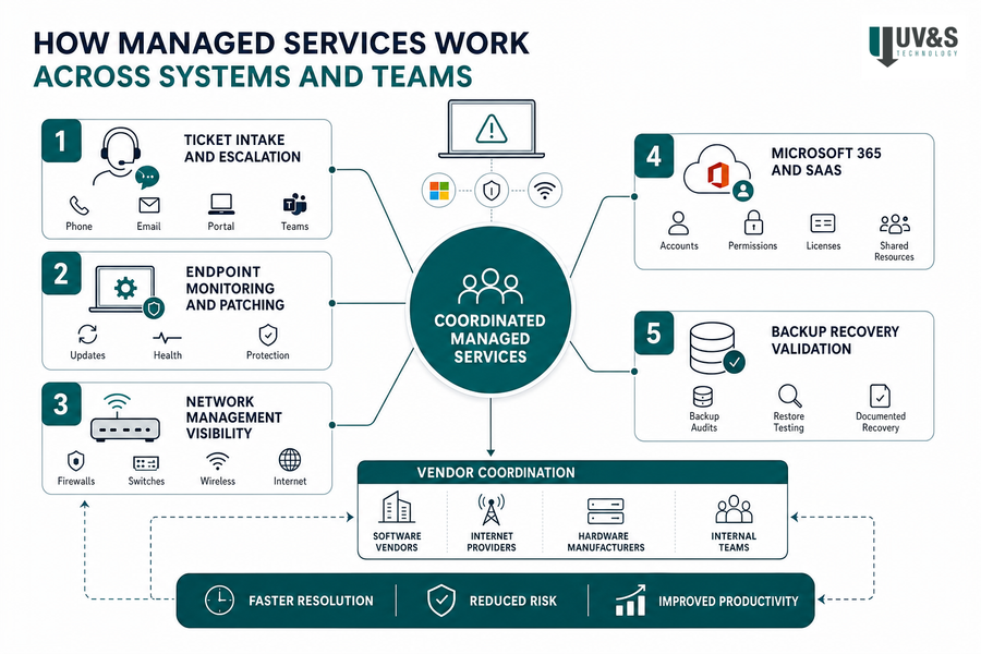 managed it services definition