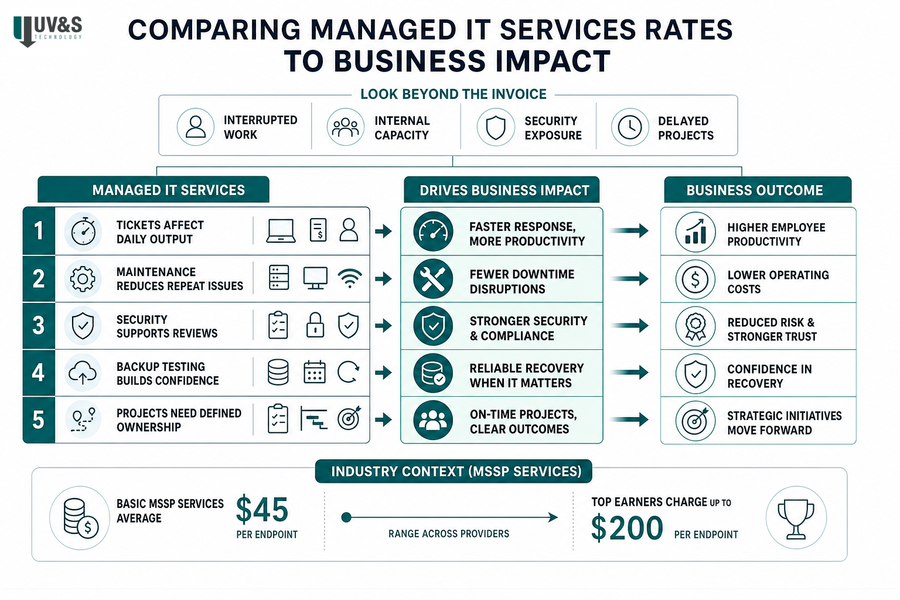managed it services roi calculator